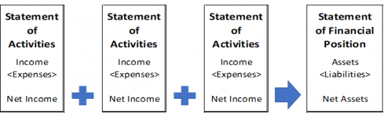 The Statement Of Financial Position Nonprofit Accounting Basics